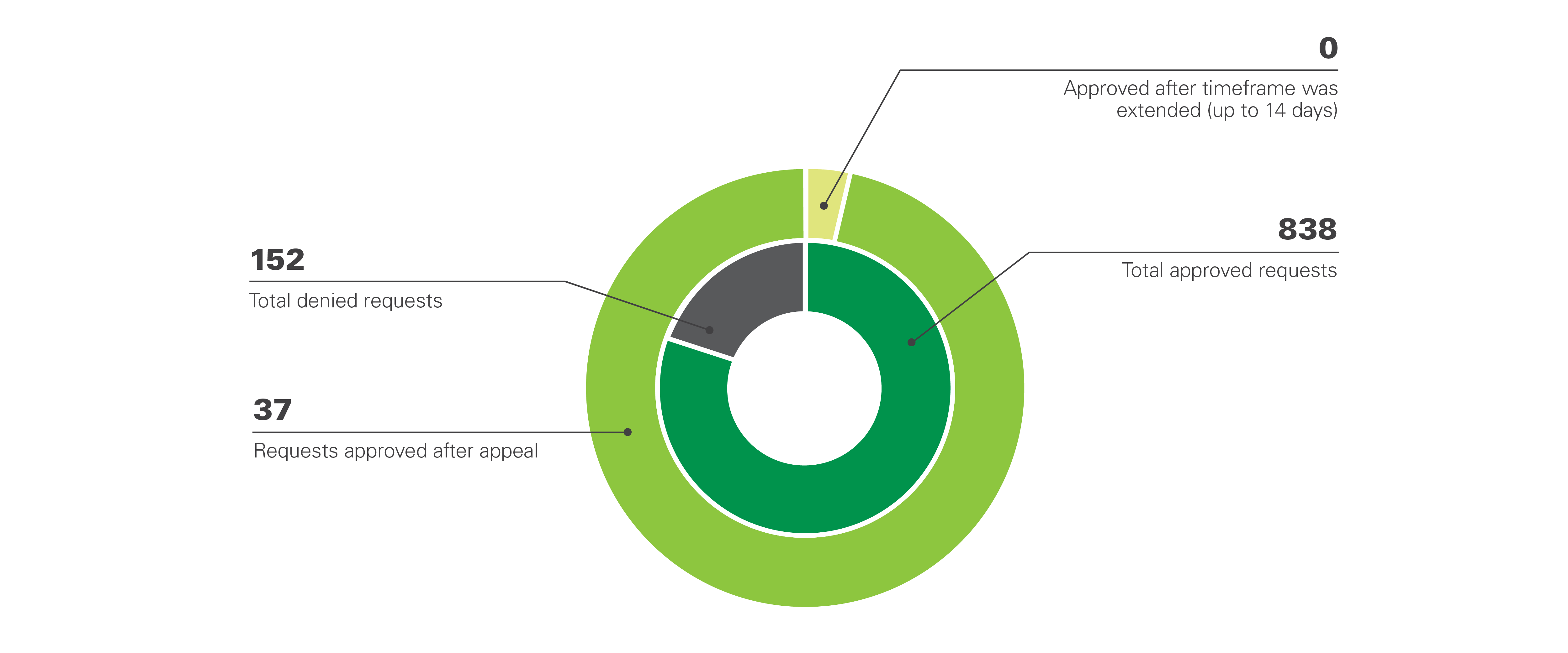 Pie chart illustrating standard prior authorization metrics