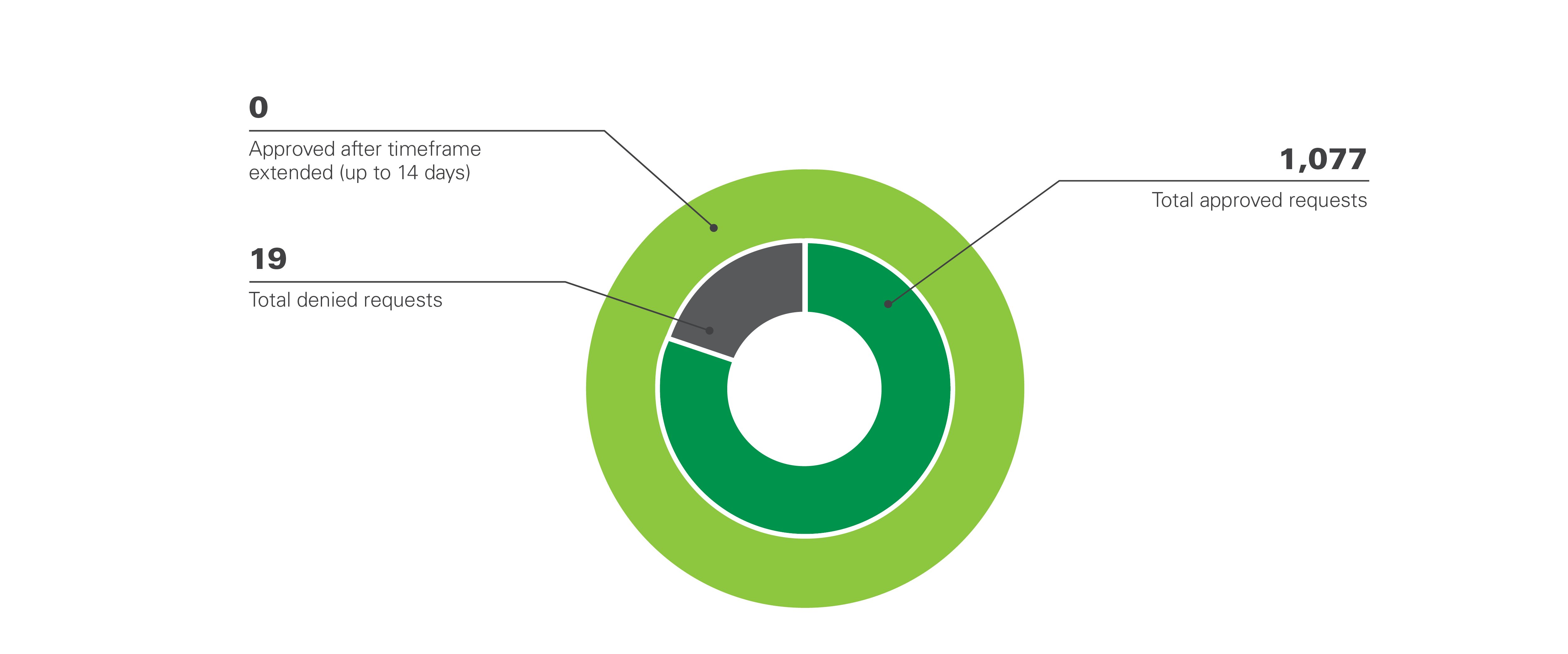 Pie chart illustrating expedited prior authorization metrics
