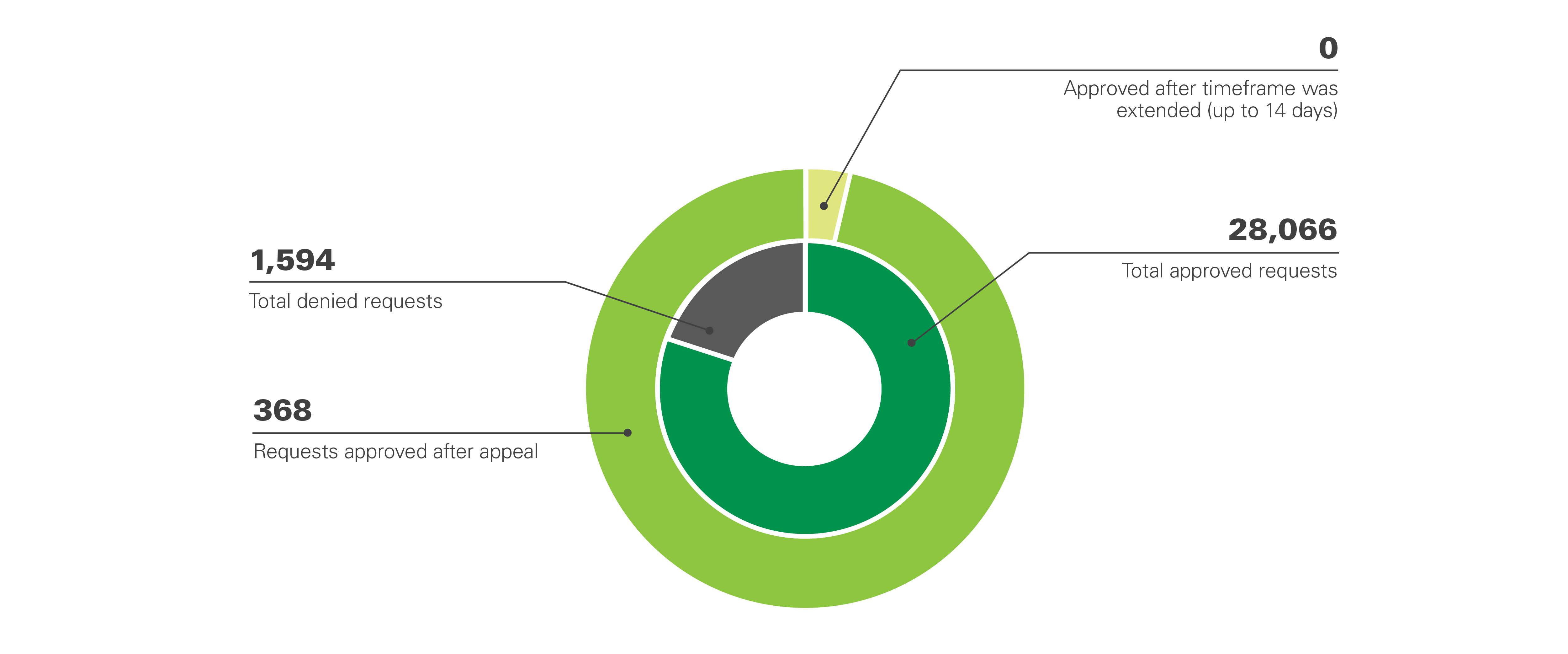 Pie chart illustrating standard prior authorization metrics